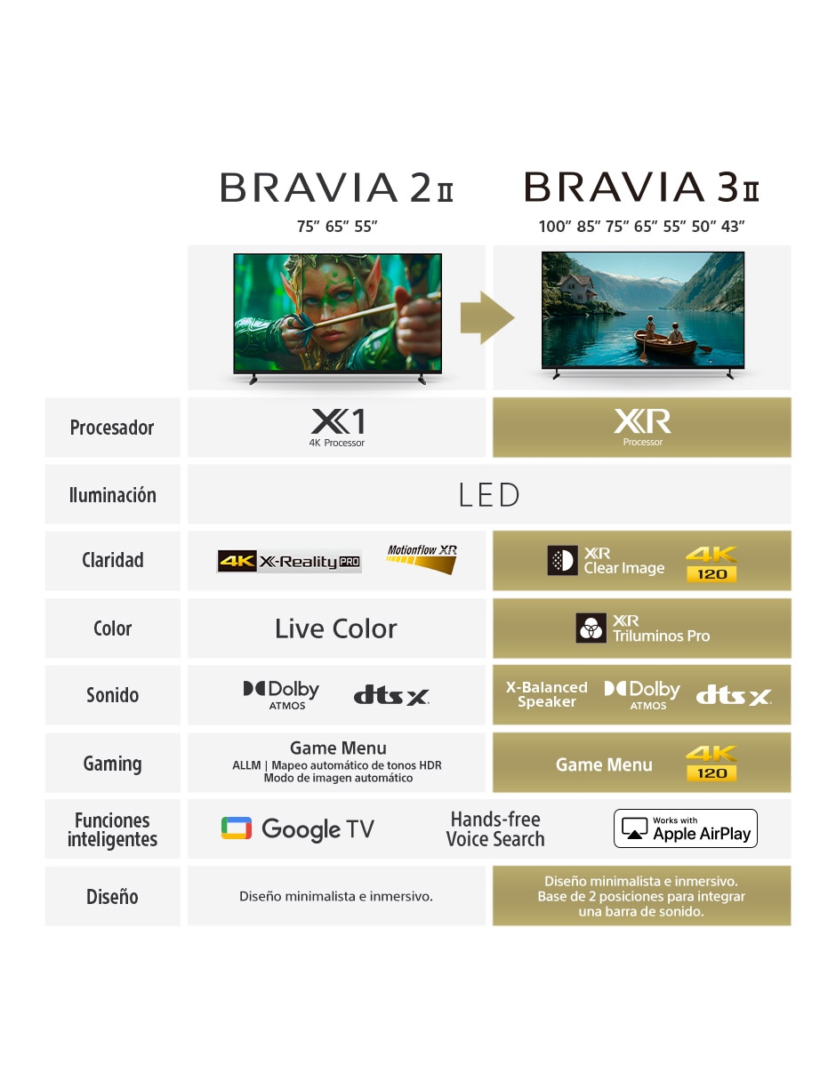 Pantalla Smart TV LCD de 55 pulgadas 4K/UHD Bravia 3 II con Android TV y AI Picture 6
